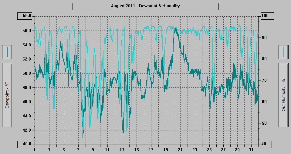 August 2011 - Dewpoint & Humidity.