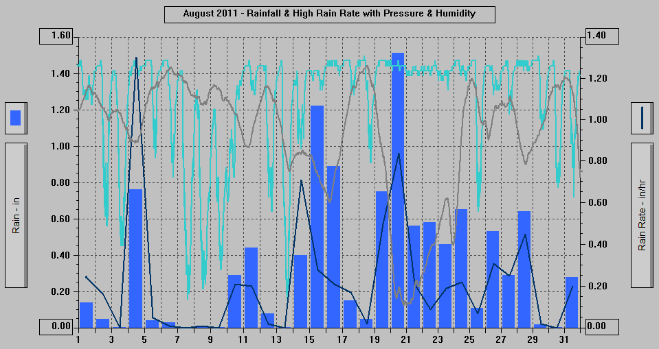 August 2011 - Rainfall & High Rain Rate with Pressure & Humidity.