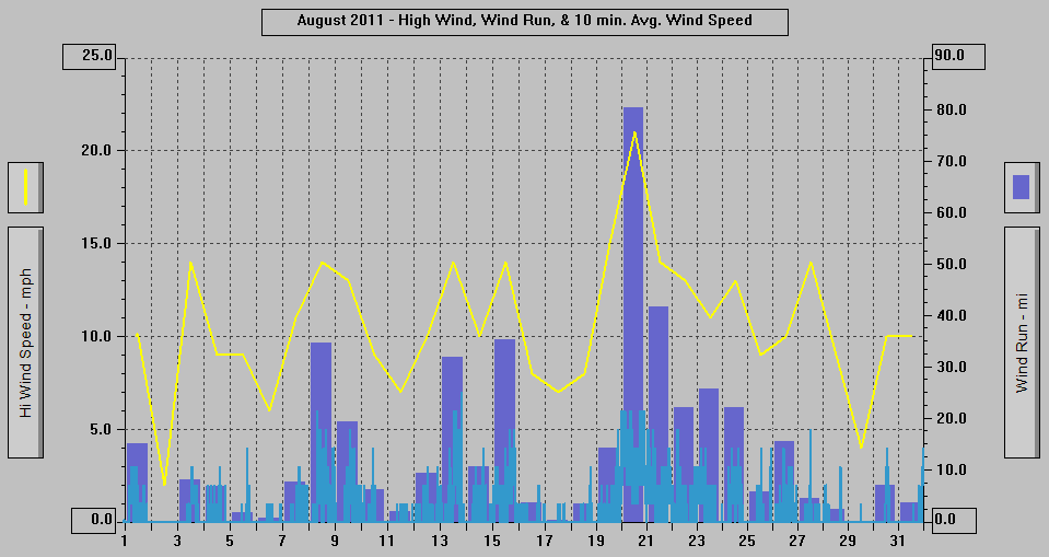 August 2011 - High Wind, Wind Run, & 10 min. Avg. Wind Speed.