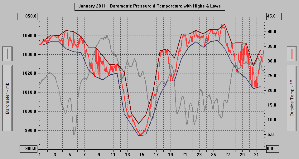 January 2011 - Barometric Pressure & Temperature with Highs & Lows.