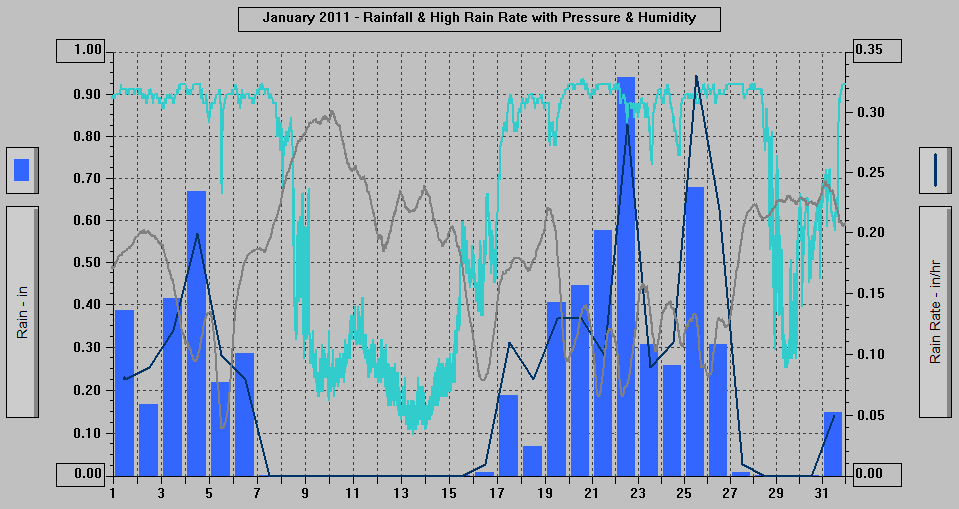 January 2011 - Rainfall & High Rain Rate with Pressure & Humidity.