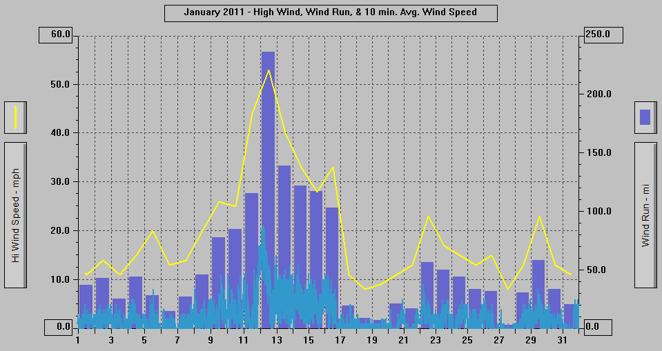 January 2011 - High Wind, Wind Run, & 10 min. Avg Wind Speed.