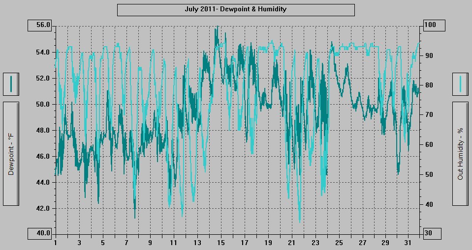 July 2011 - Dewpoint & Humidity.