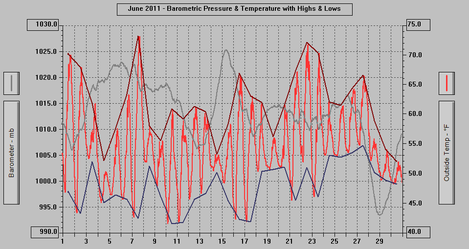 June 2011 - Barometric Pressure & Temperature with Highs & Lows.