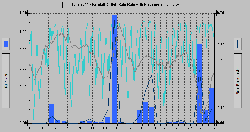 June 2011 - Rainfall & High Rain Rate with Pressure & Humidity.
