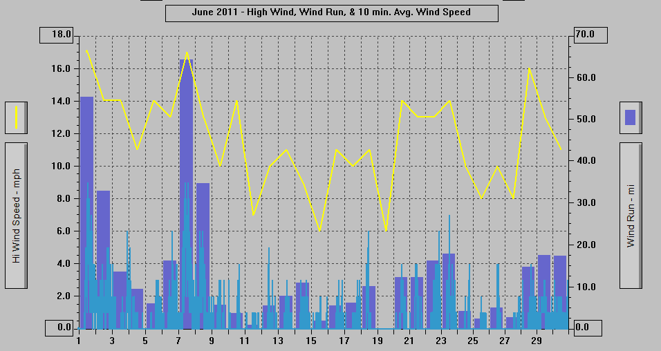 June 2011 - High Wind, Wind Run, & 10 min. Avg. Wind Speed.