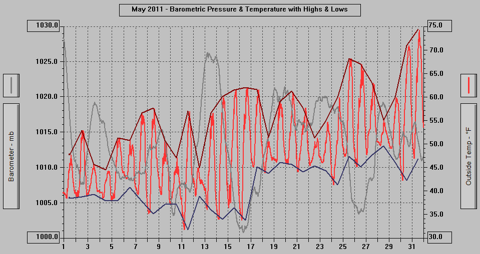May 2011 - Barometric Pressure & Temperature with Highs & Lows.