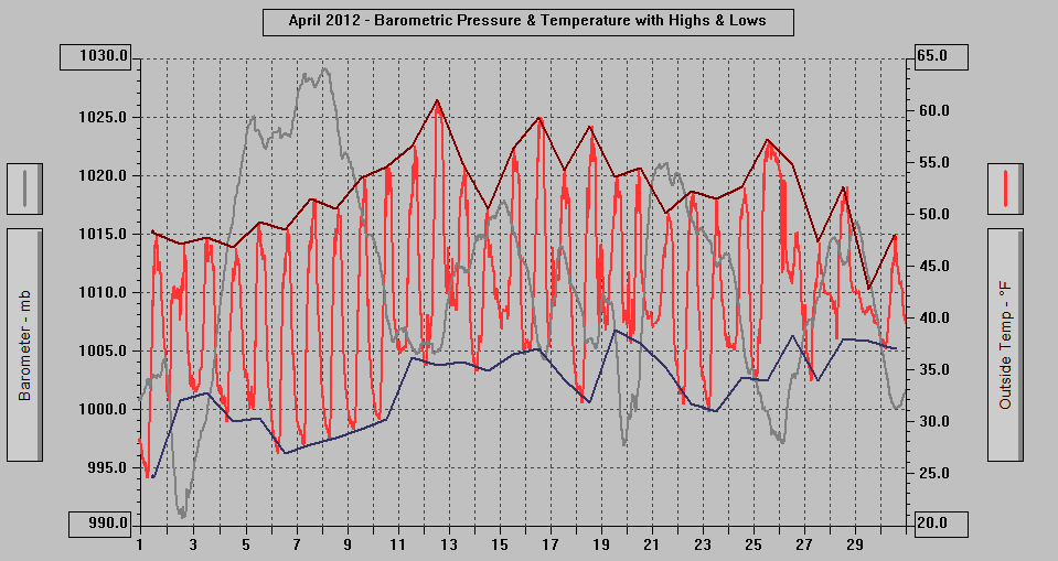 April 2012 - Barometric Pressure & Temperature with Highs & Lows.