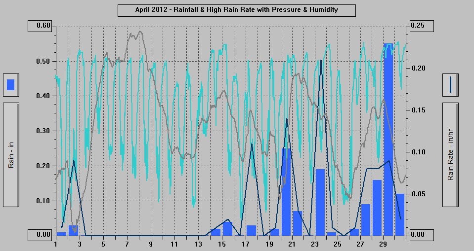 April 2012 - Rainfall & High Rain Rate with Pressure & Humidity.