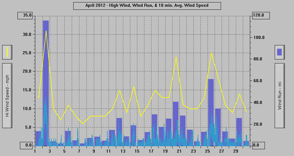 April 2012 - High Wind, Wind Run, & 10 min. Avg. Wind Speed.