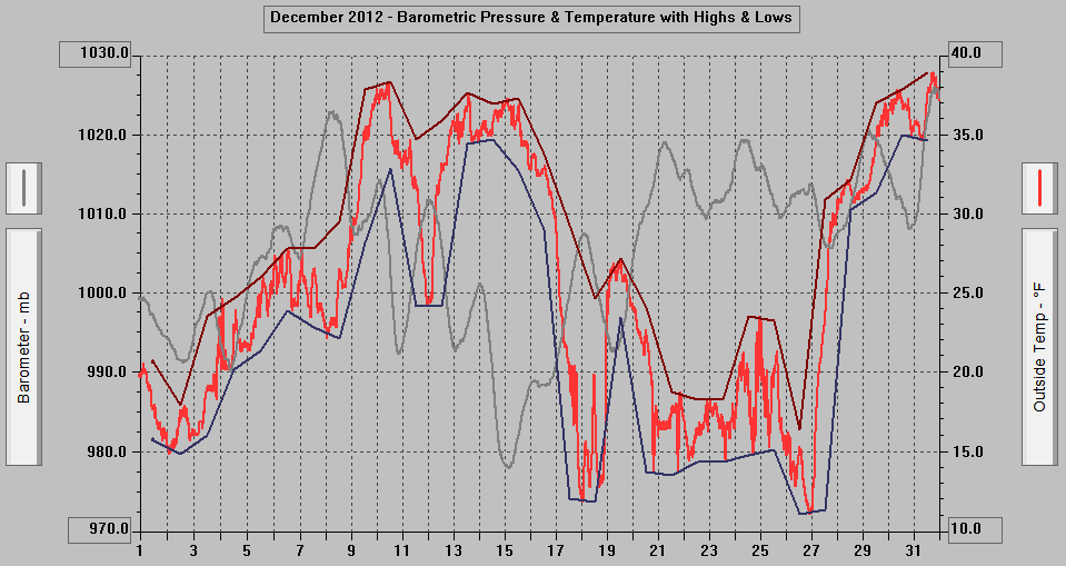 December 2012 - Barometric Pressure & Temperature with Highs & Lows.