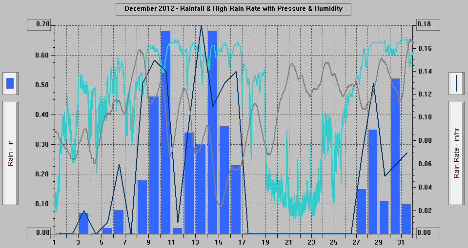 December 2012 - Rainfall & High Rain Rate with Pressure & Humidity.