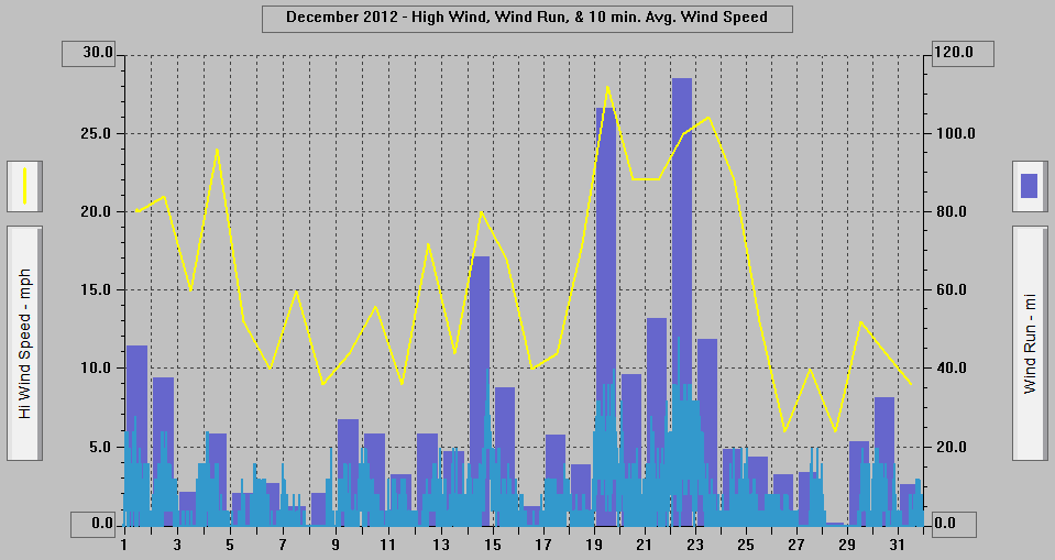 December 2012 - High Wind, Wind Run, & 10 min. Avg. Wind Speed.