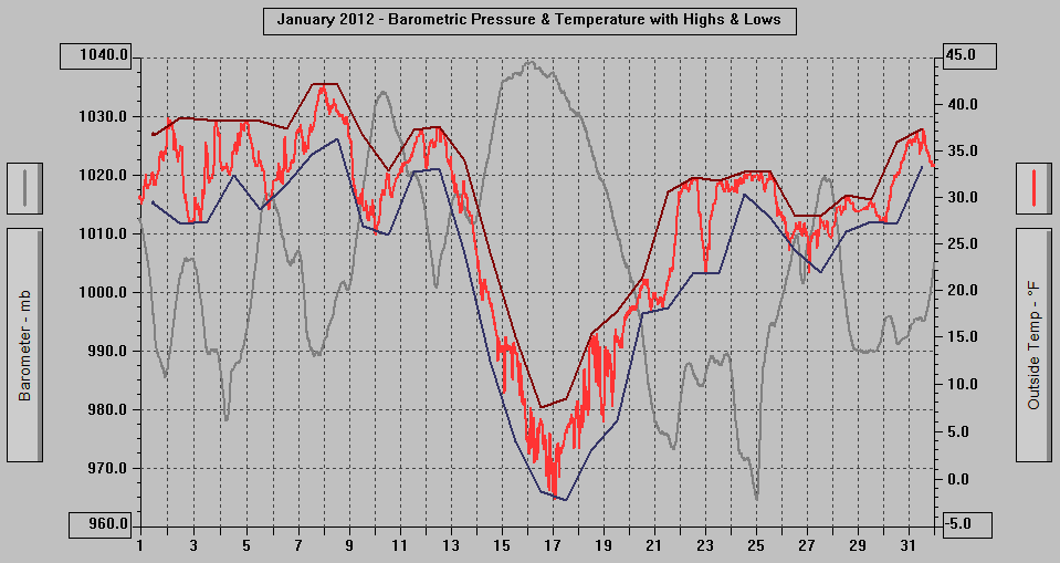 January 2012 - Barometric Pressure & Temperature with Highs & Lows.