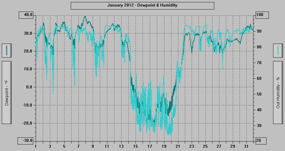January 2012 - Dewpoint & Humidity.