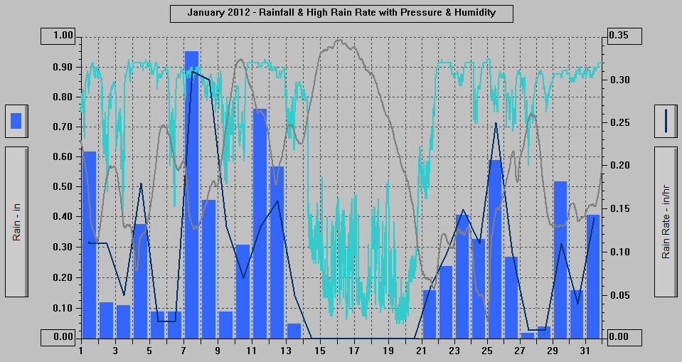 January 2012 - Rainfall & High Rain Rate with Pressure & Humidity.