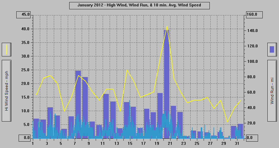 January 2012 - High Wind, Wind Run, & 10 min. Avg. Wind Speed.
