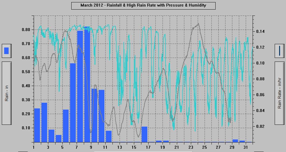 March 2012 - Rainfall & High Rain Rate with Pressure & Humidity.