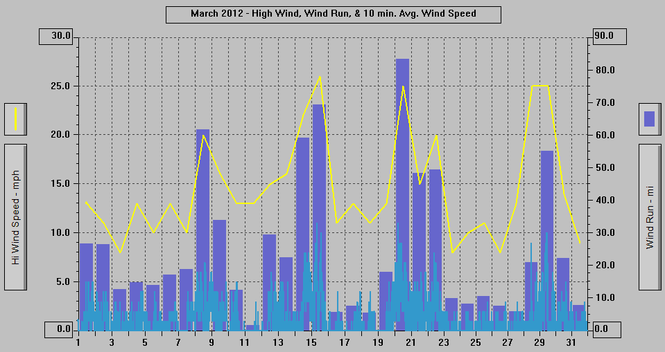 March 2012 - High Wind, Wind Run, & 10 min. Avg. Wind Speed.