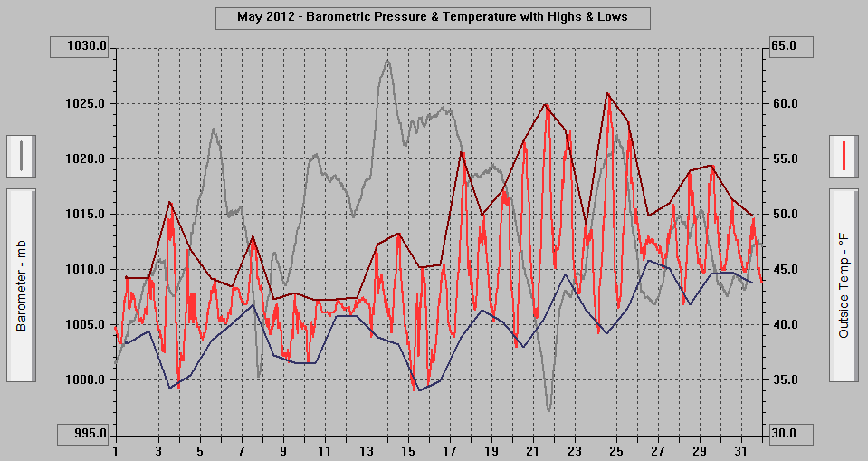 May 2012 - Barometric Pressure & Temperature with Highs & Lows.