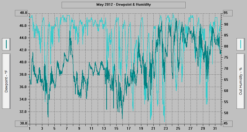 May 2012 - Dewpoint & Humidity.