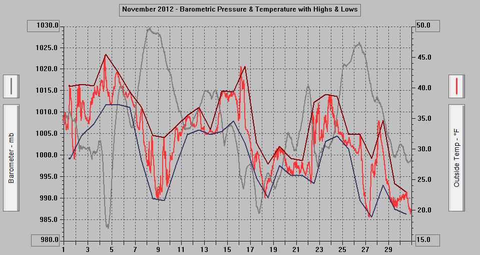 November 2012 - Barometric Pressure & Temperature with Highs & Lows.