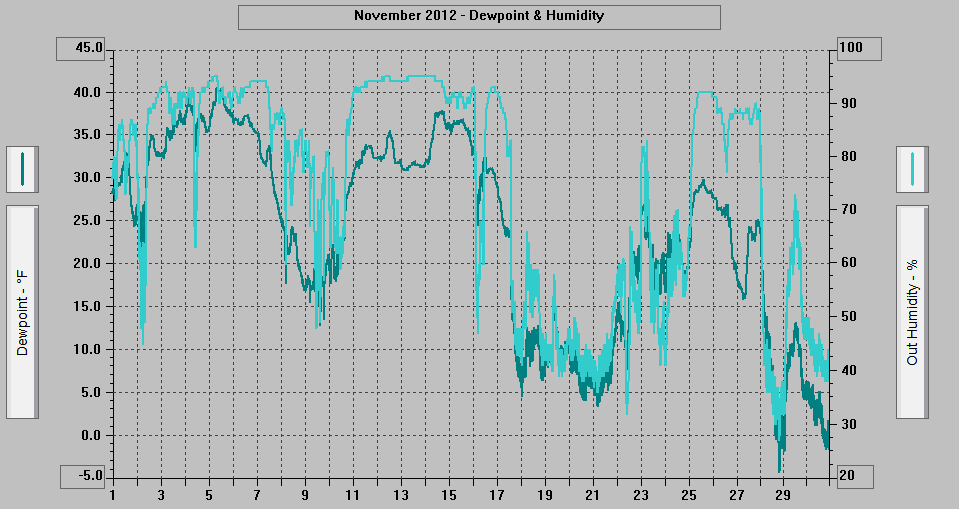November 2012 - Dewpoint & Humidity.