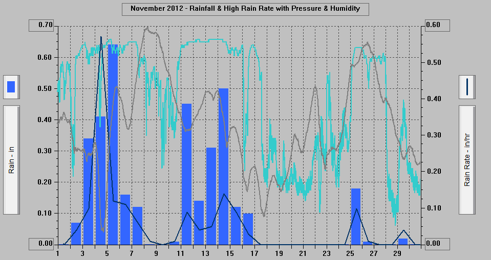 November 2012 - Rainfall & High Rain Rate with Pressure & Humidity.
