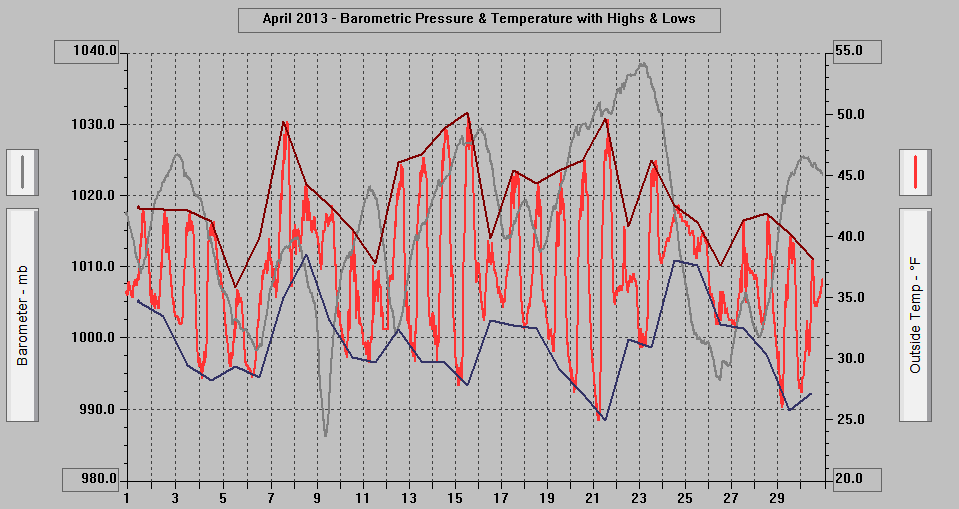 April 2013 - Barometric Pressure & Temperature with Highs & Lows.