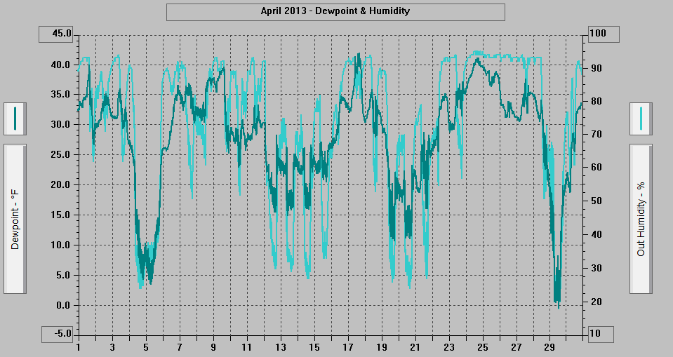 April 2013 - Dewpoint & Humidity.