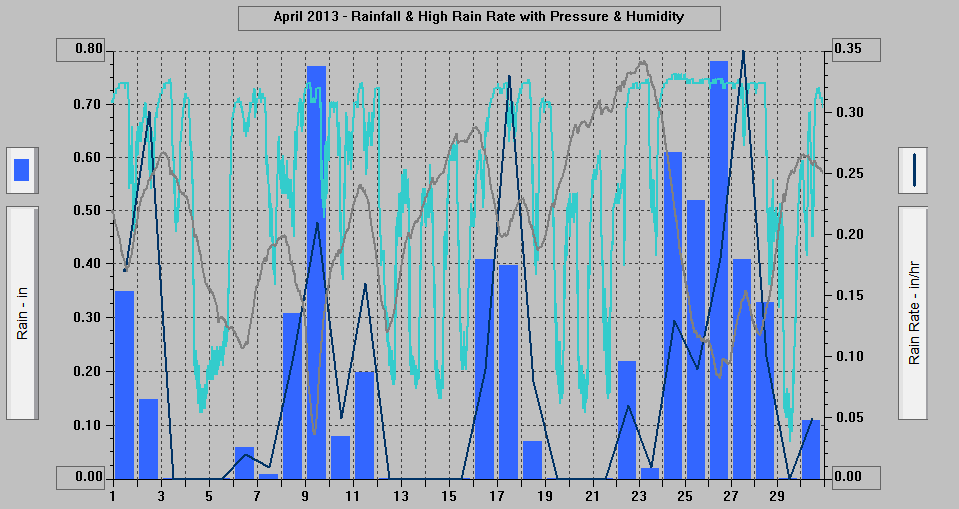 April 2013 - Rainfall & High Rain Rate with Pressure & Humidity.