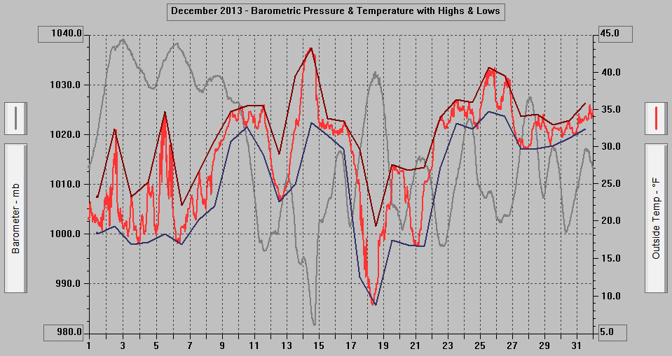 December 2013 - Barometric Pressure & Temperature with Highs & Lows.