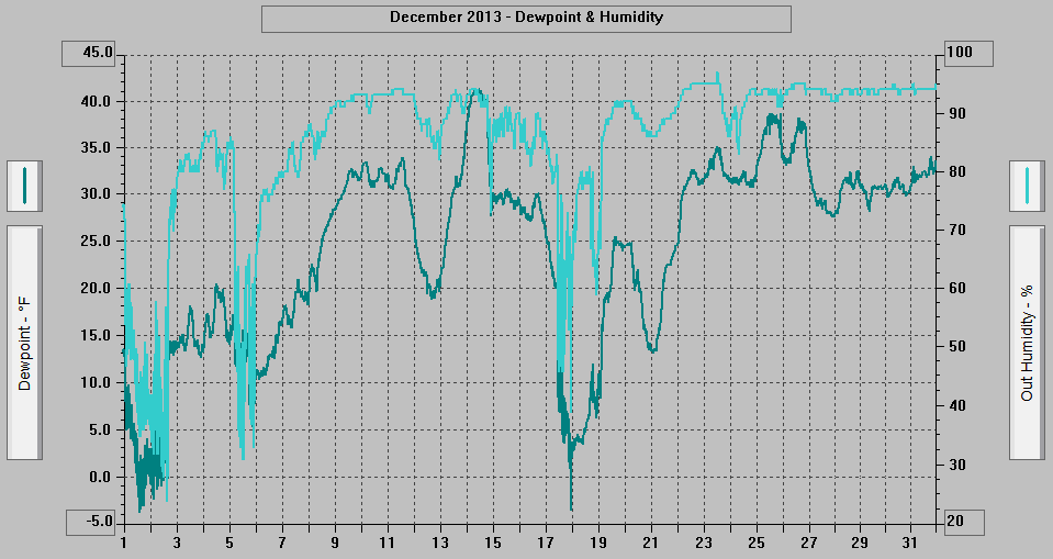 December 2013 - Dewpoint & Humidity.