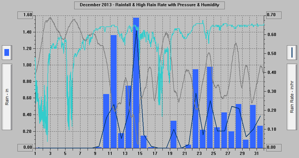 December 2013 - Rainfall & High Rain Rate with Pressure & Humidity.