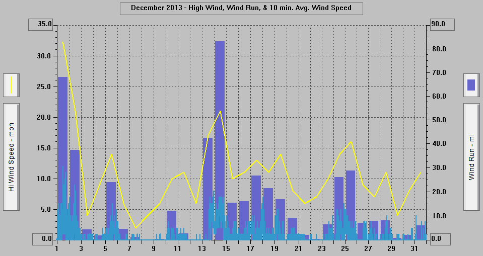 December 2013 - High Wind, Wind Run, & 10 min. Avg. Wind Speed.