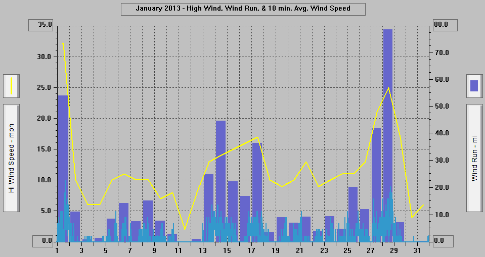 January 2013 - High Wind, Wind Run, & 10 min. Avg. Wind Speed.