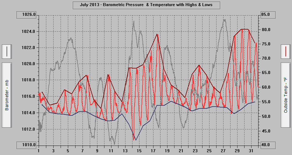 July 2013 - Barometric Pressure & Temperature with Highs & Lows.