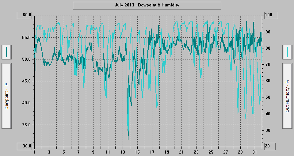 July 2013 - Dewpoint & Humidity.