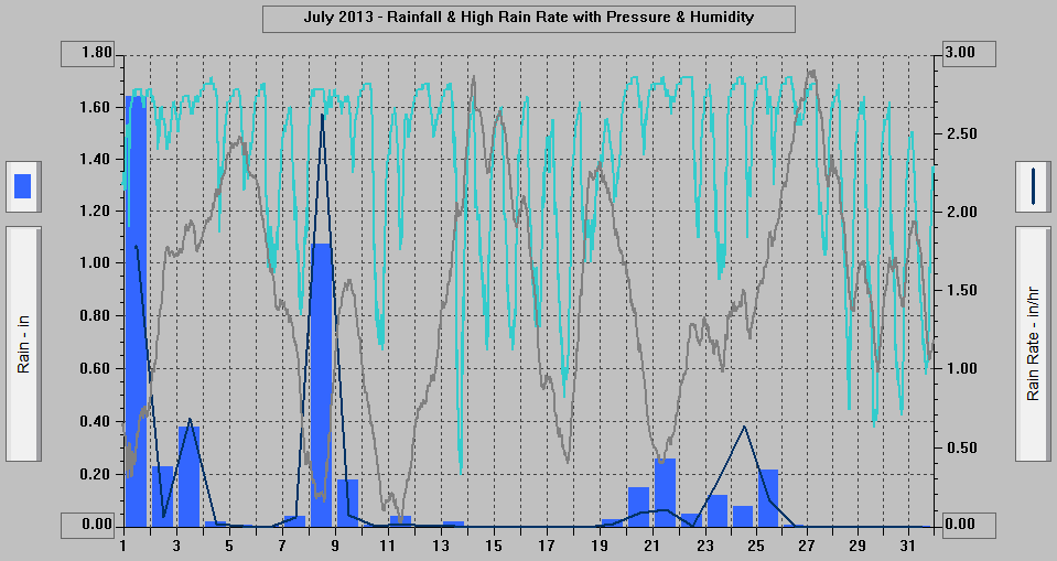 July 2013 - Rainfall & High Rain Rate with Pressure & Humidity.