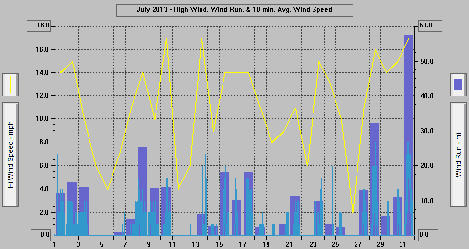July 2013 - High Wind, Wind Run, & 10 min. Avg. Wind Speed.