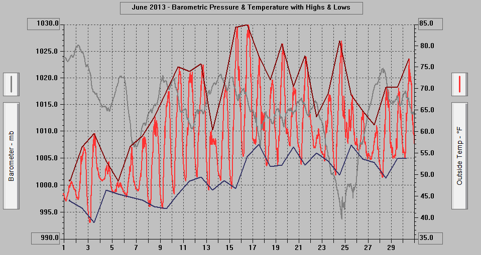 June 2013 - Barometric Pressure & Temperature with Highs & Lows.
