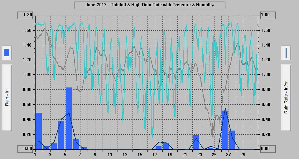 June 2013 - Rainfall & High Rain Rate with Pressure & Humidity.