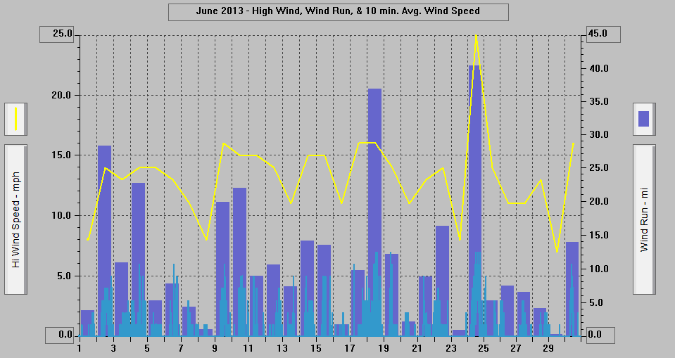 June 2013 - High Wind, Wind Run, & 10 min. Avg. Wind Speed.