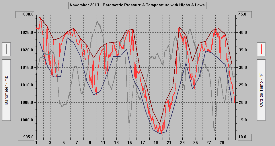 November 2013 - Barometric Pressure & Temperature with Highs & Lows.