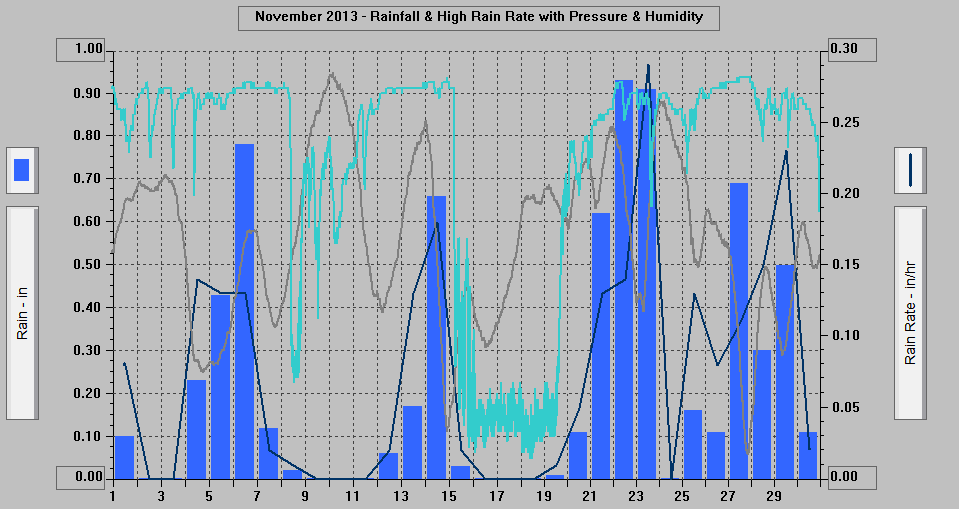 November 2013 - Rainfall & High Rain Rate with Pressure & Humidity.