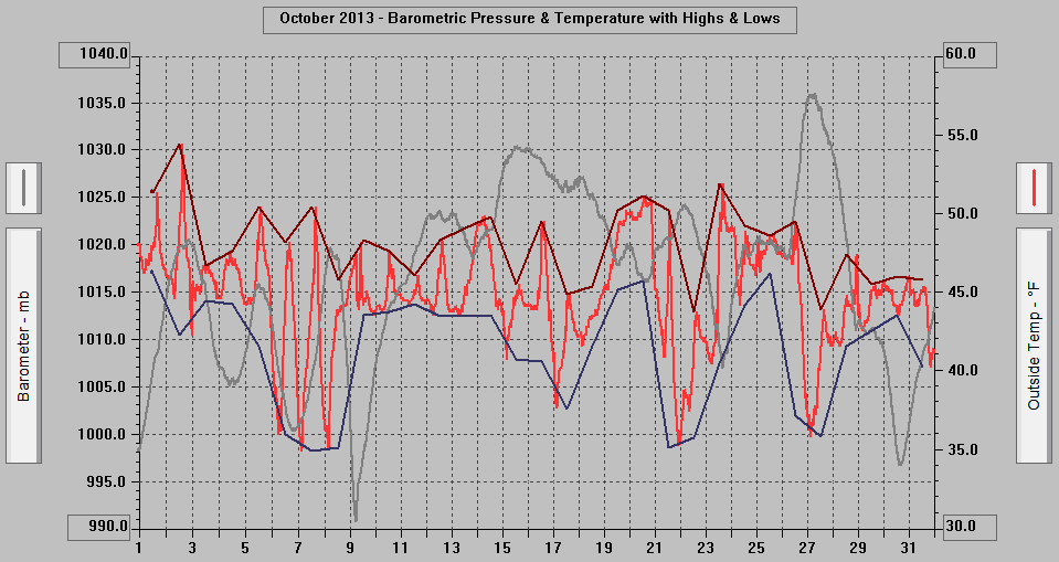 October 2013 - Barometric Pressure & Temperature with Highs & Lows.
