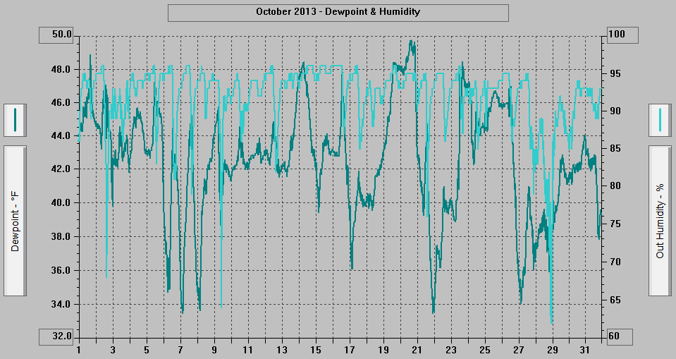 October 2013 - Dewpoint & Humidity.