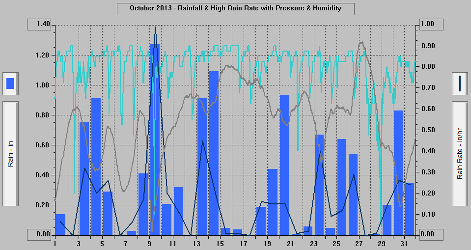 October 2013 - Rainfall & High Rain Rate with Pressure & Humidity.