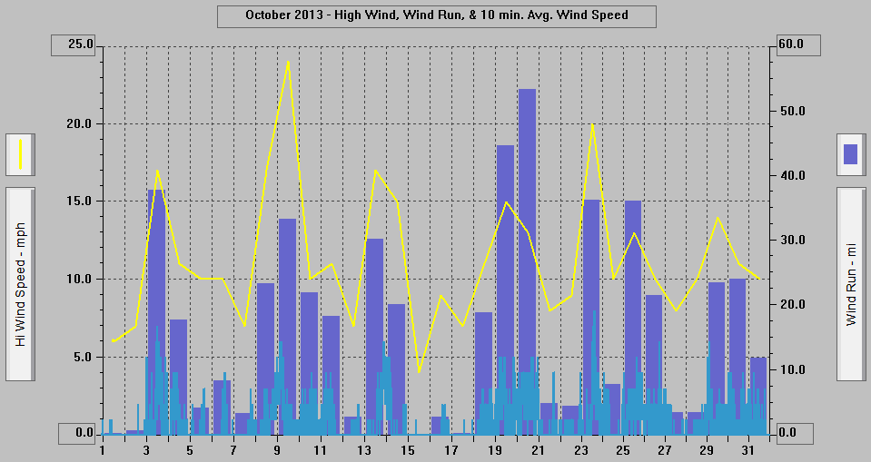 October 2013 - High Wind, Wind Run, & 10 min. Avg. Wind Speed.