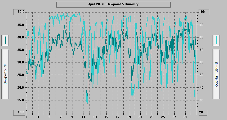 April 2014 - Dewpoint & Humidity.